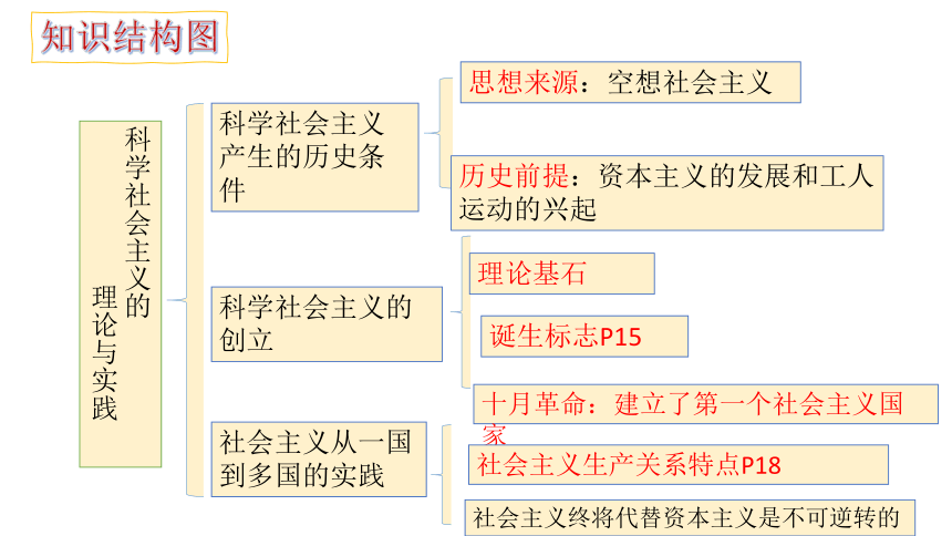 高中政治统编版必修一中国特色社会主义12科学社会主义的理论与实践