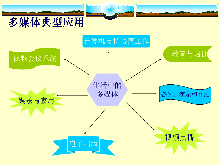 多媒体技术在生活中的应用和发展前景