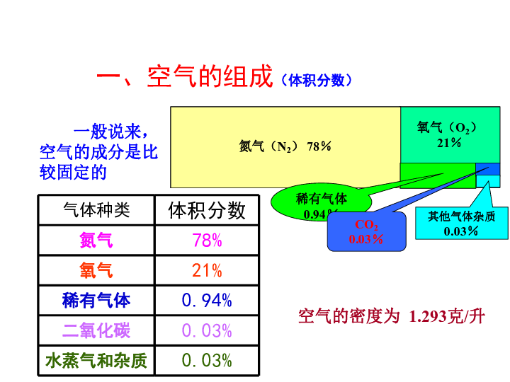 第一节 空气的成分 课件(34张ppt)