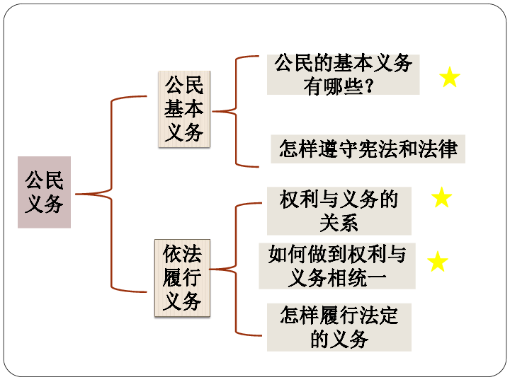 第二单元理解权利义务课件共54张ppt