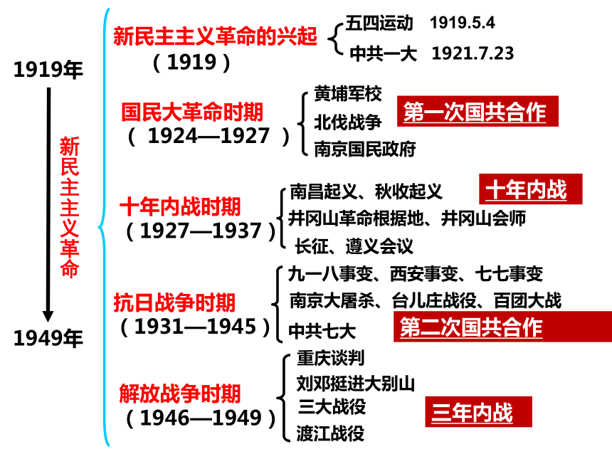 2021年中考历史一轮复习课件 第9讲 新民主主义革命的兴起(考点精讲