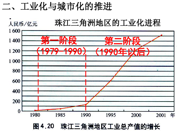 第四章区域工业化与城市化以我国珠江三角洲地区为例