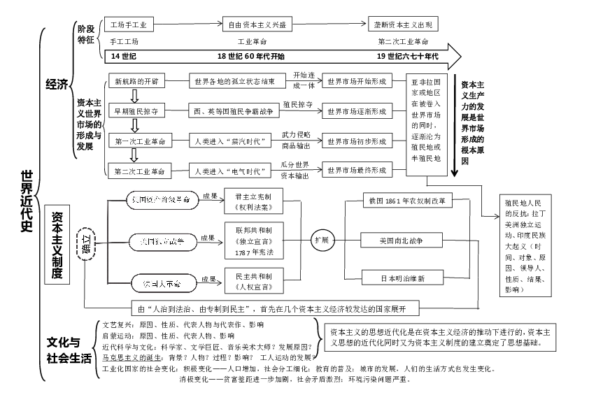 世界近代史知识框架含两次工业革命对比表