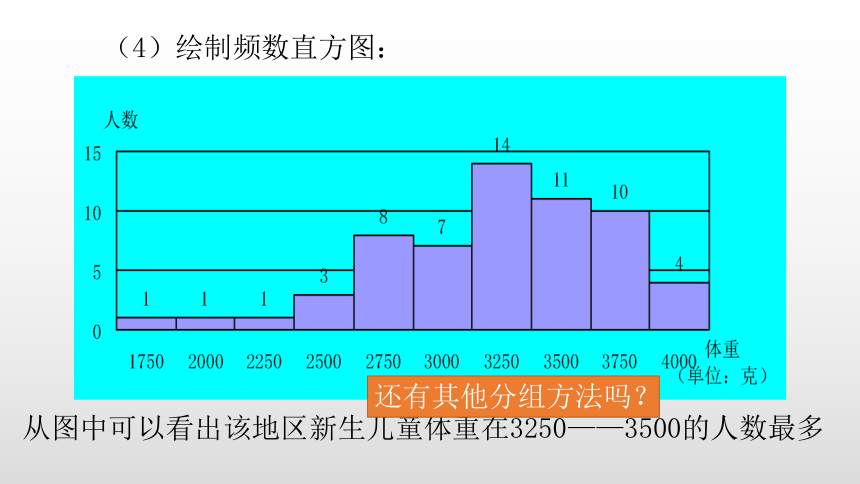 3数据的表示第三课时绘制频数直方图的步骤(共18张ppt)