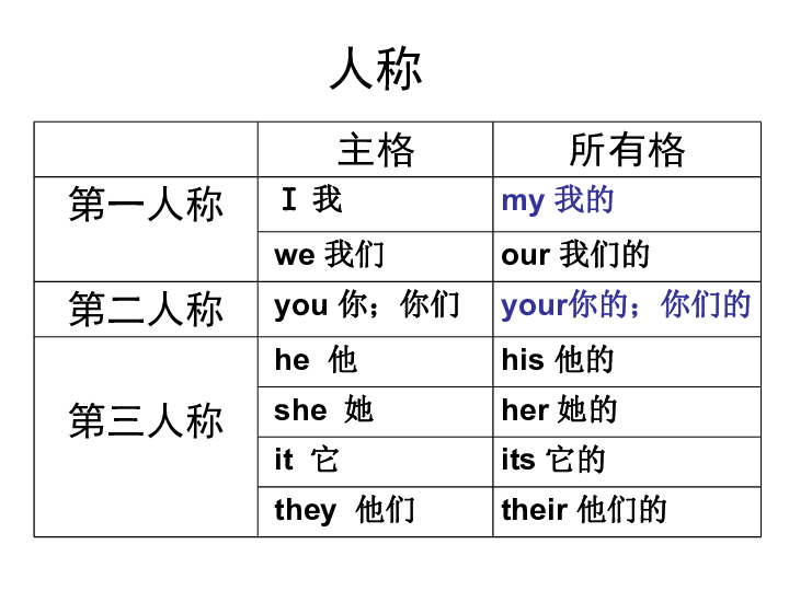 初中语法 人称代词和be动词