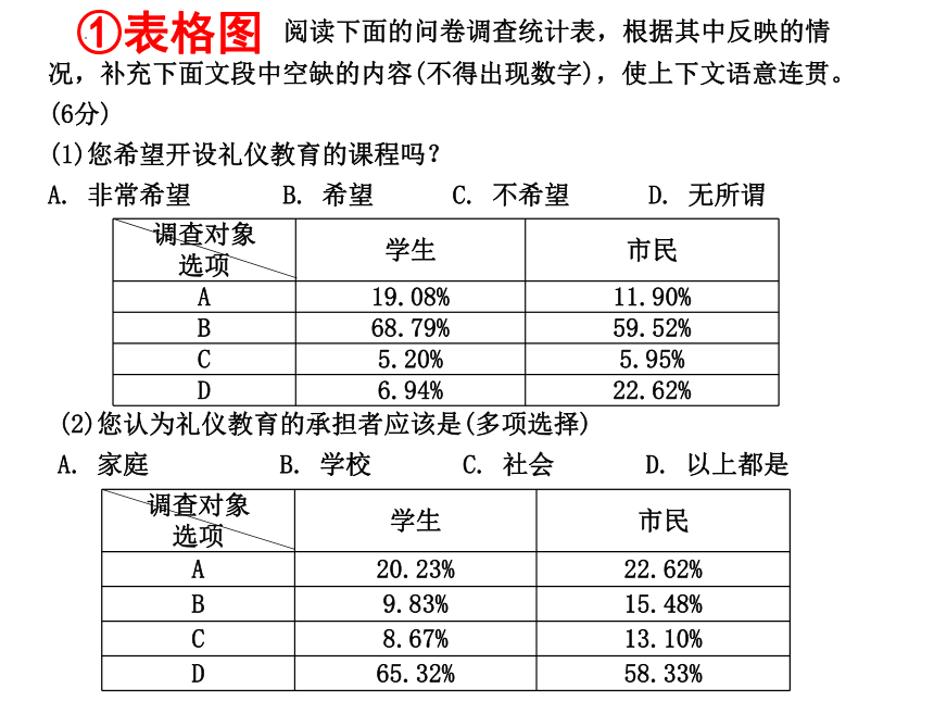 2022年中考语文二轮复习图文转换之表格柱状图坐标曲线图饼状图等课件