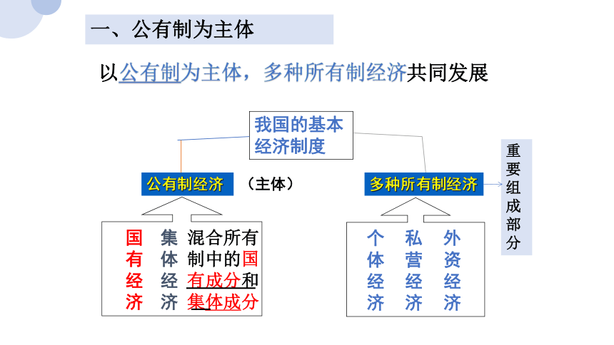 42我国的生产资料所有制课件20202021学年高中政治人教版必修一共24张