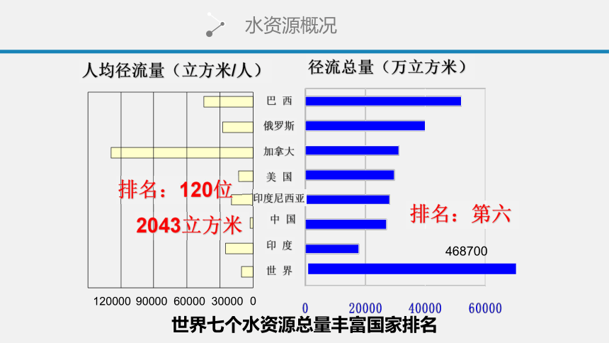 20212022学年湘教版八年级地理上册第三章第三节中国的水资源教学课件