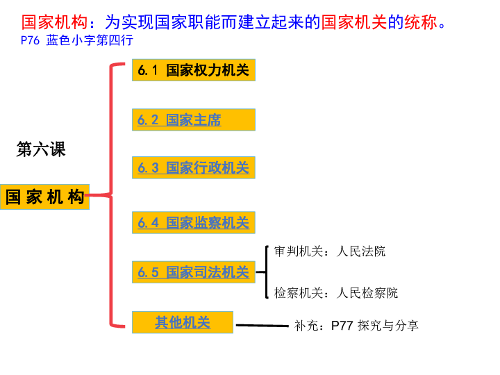 第六课 我国国家机构复习课件(共51张ppt)