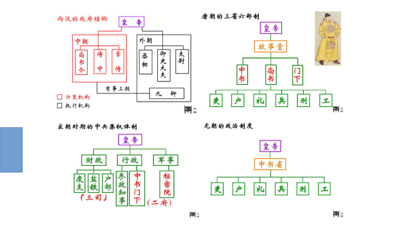 高考历史第一轮总复习名师课件第4课古代专制主义的加强政治制度的