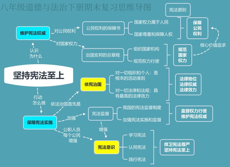 八年级道德与法治下册期末复习思维导图