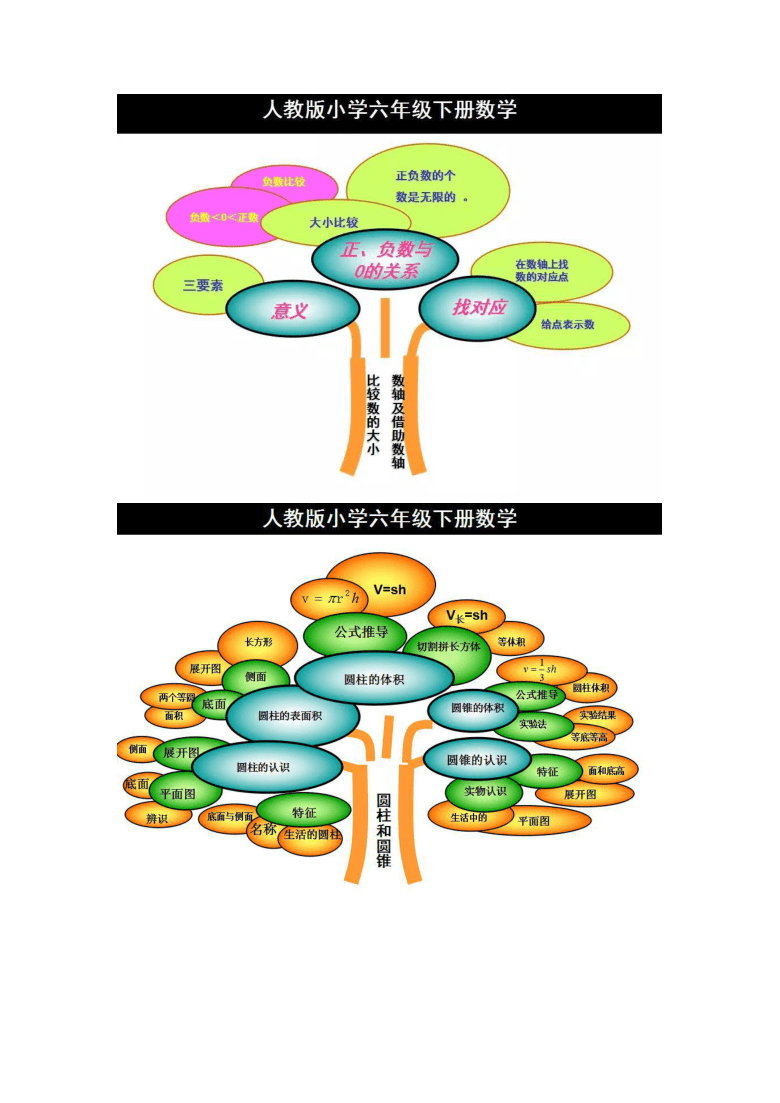 人教版六年级数学下册知识树,全册知识点预览