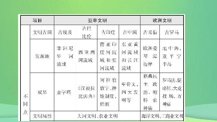 安徽省2019年秋中考历史总复习主题十八古代亚非文明和欧洲文明课件