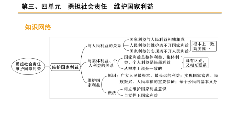 八年级上册第三,四单元 勇担社会责任 维护国家利益(共48张ppt)