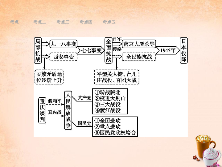 第9单元 中华民族的抗日战争和人民解放战争课件