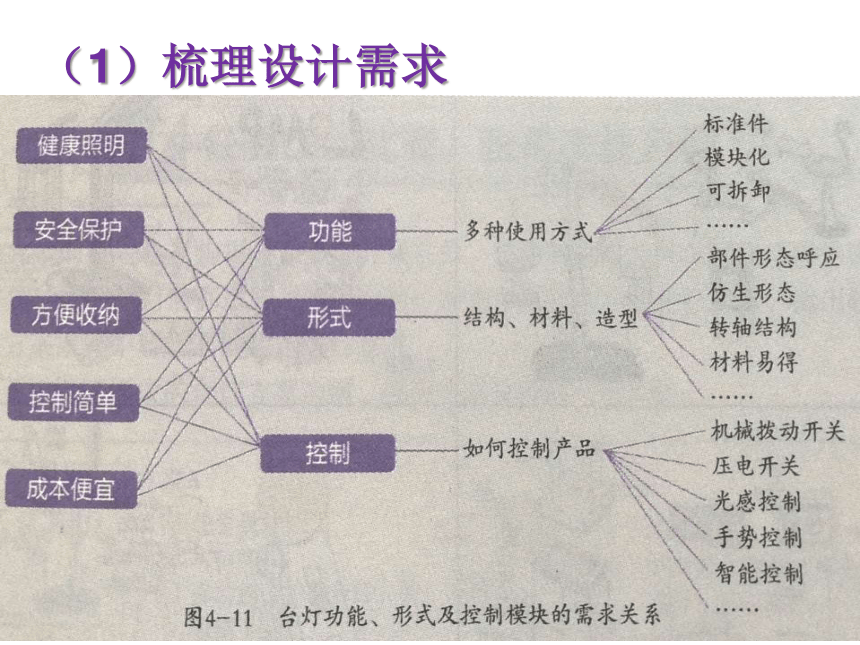 第四章,方案的构思及方法第二节,方案的构思过程,第二课时 课件(24ppt