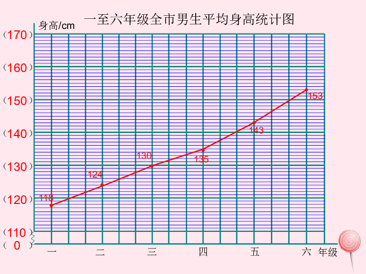 六年级数学上册第五单元数据处理第4课时身高的变化教学课件北师大版