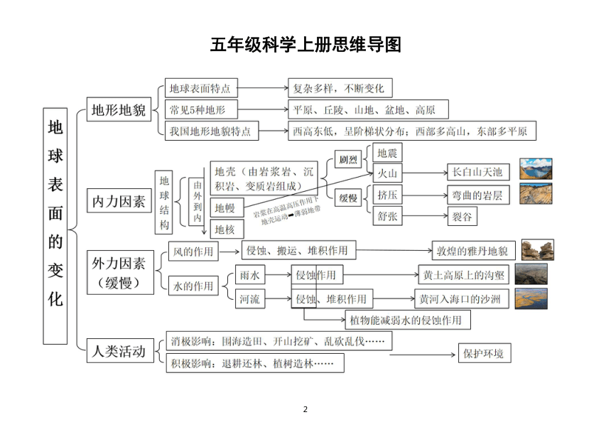 教科版2017秋五年级上册科学思维导图素材