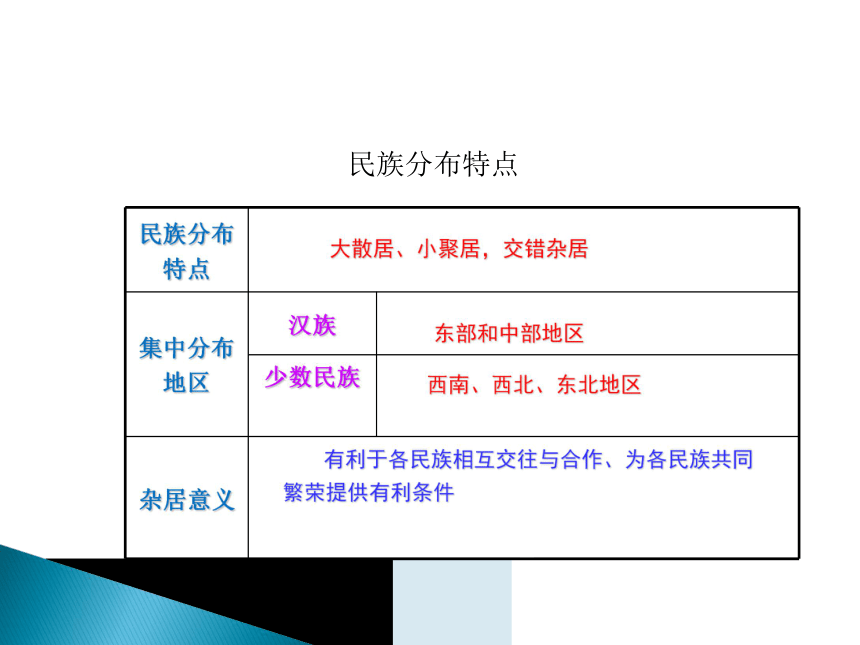 20212022学年湘教版初中地理八年级上册14中国的民族课件共22张ppt