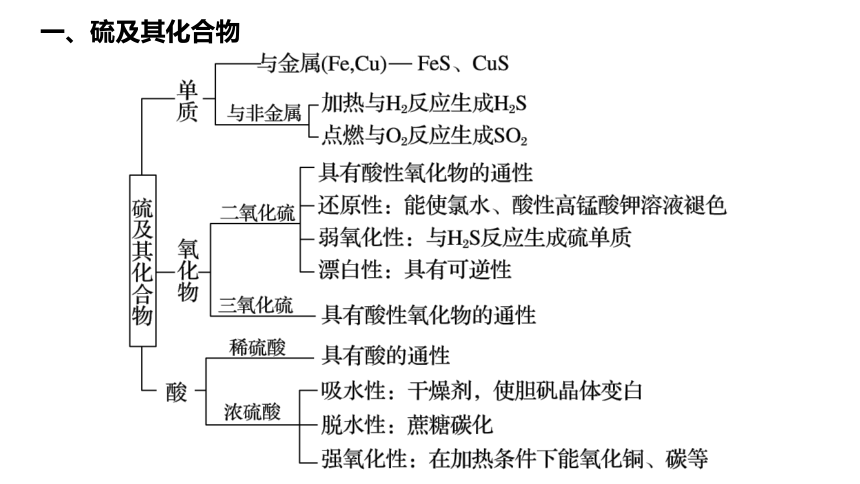 高中化学新教材同步必修第二册第5章本章知识体系构建与核心素养提升