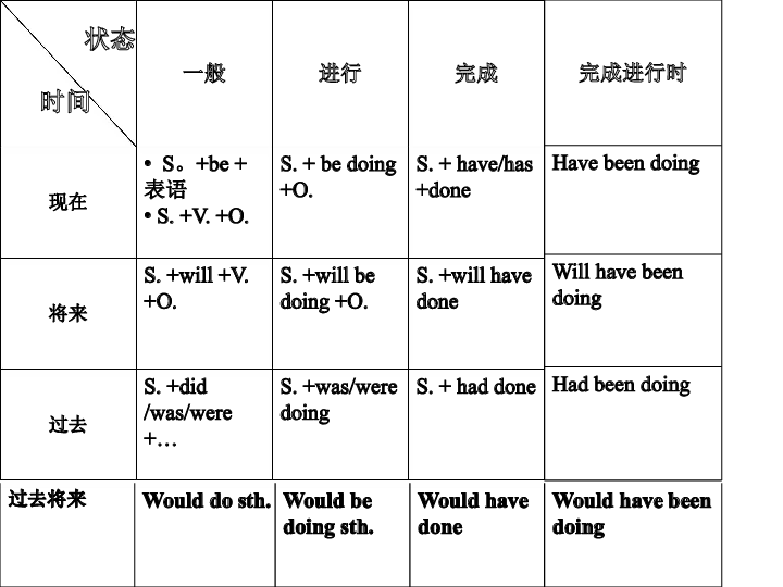 初高中英语动词时态