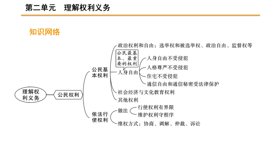 第二单元《理解权利义务》复习课件(42张ppt )