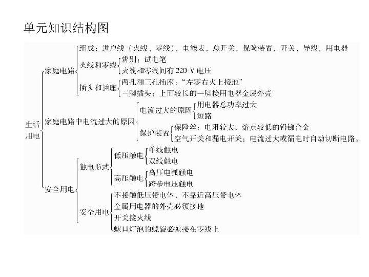 专题四 电功率和生活用电单元知识结构图单元知识结构图课堂复习导学1