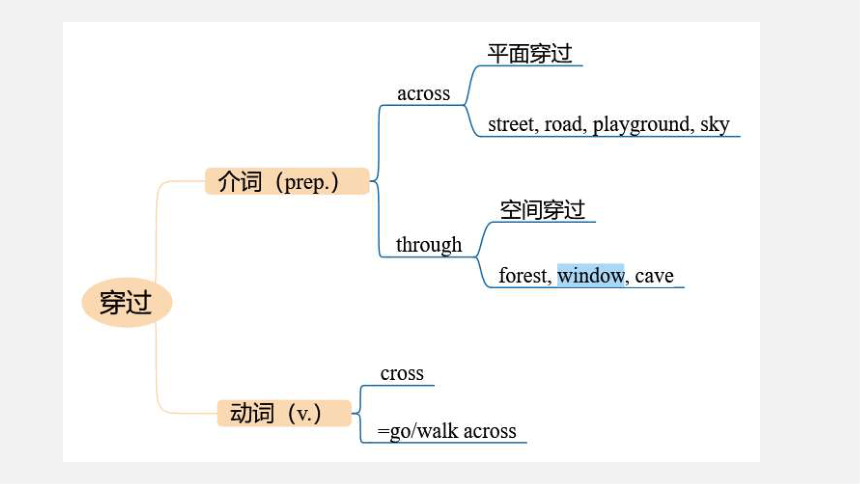 初中英语核心知识点精讲精练06crossacrossthrough的用法辨析课件15张