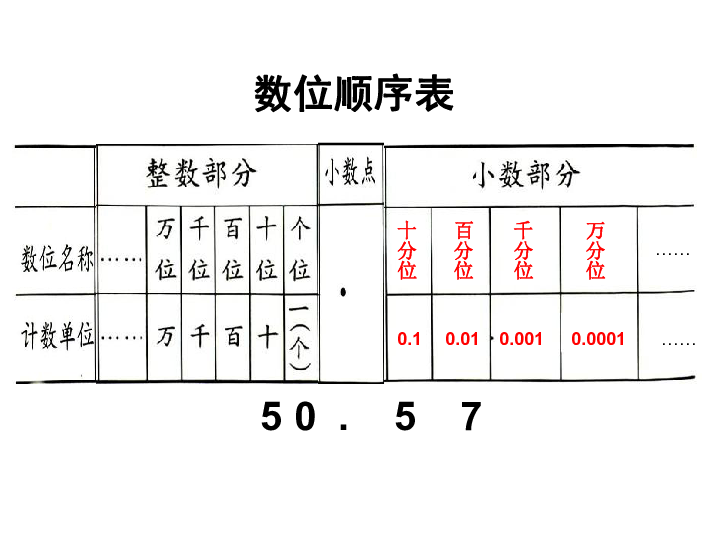 四年级下册数学课件小数与小数的计算复习22页ppt西师大版