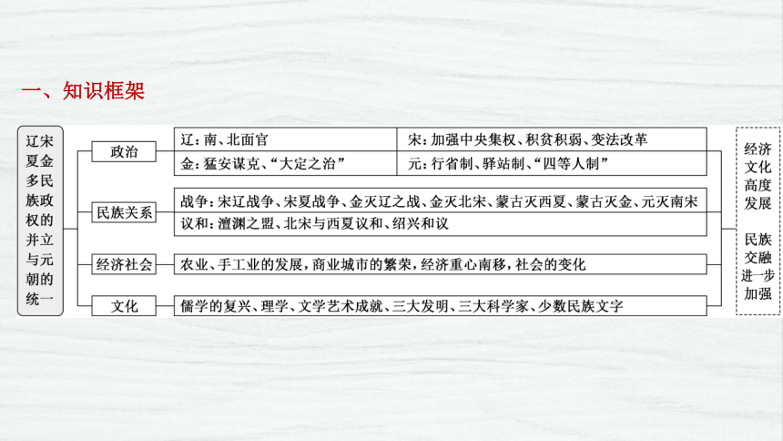 新高考统编版2022届高考历史一轮专题三辽宋夏金多民族政权的并立与