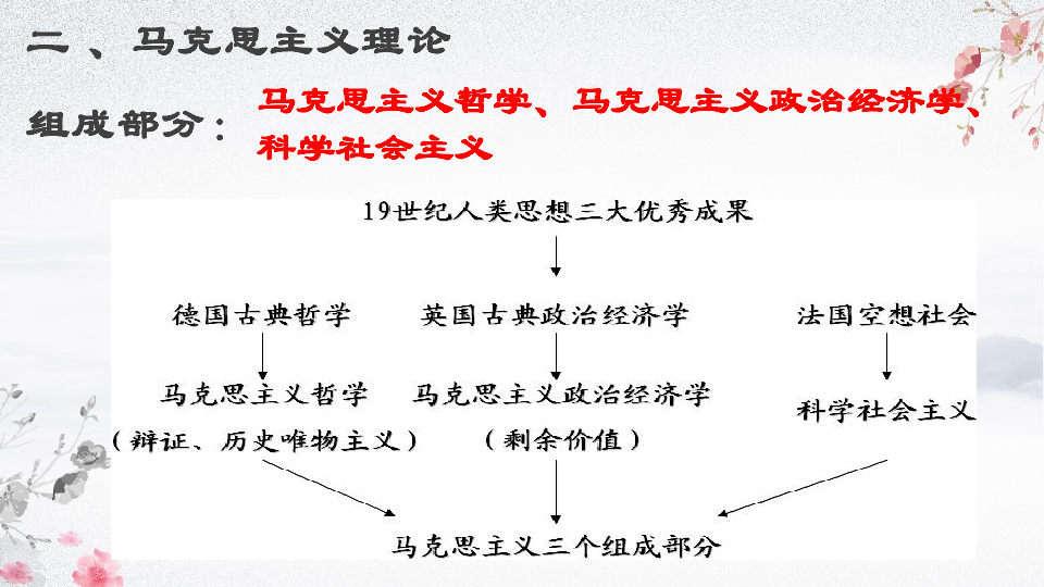 第21课马克思主义的诞生和国际共产主义运动的兴起课件共14张ppt