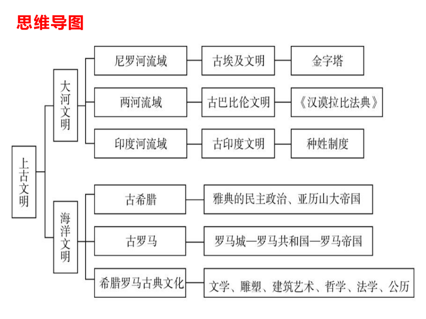 海洋文明大 河 文 明思维导图1,四大文明古国分别诞生于哪些流域?