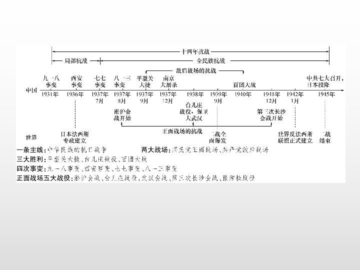 初中 历史 中考专区 一轮复习        (共83张ppt)河北五年考情分析