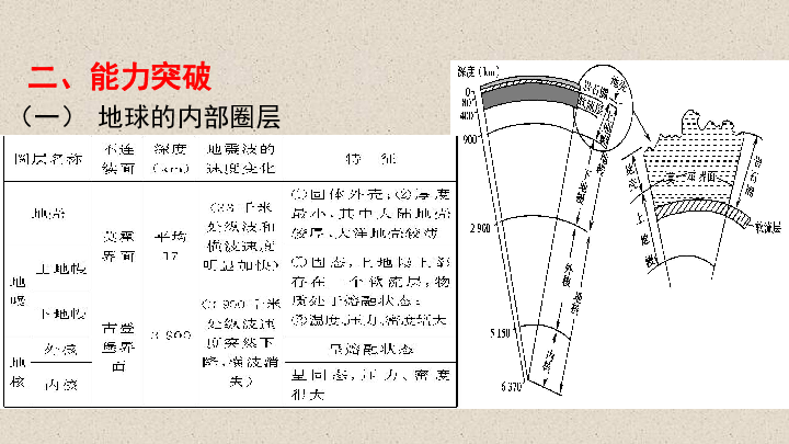 一,考点透视(一)二,能力突破地球的内部圈层1,地壳与岩石圈的