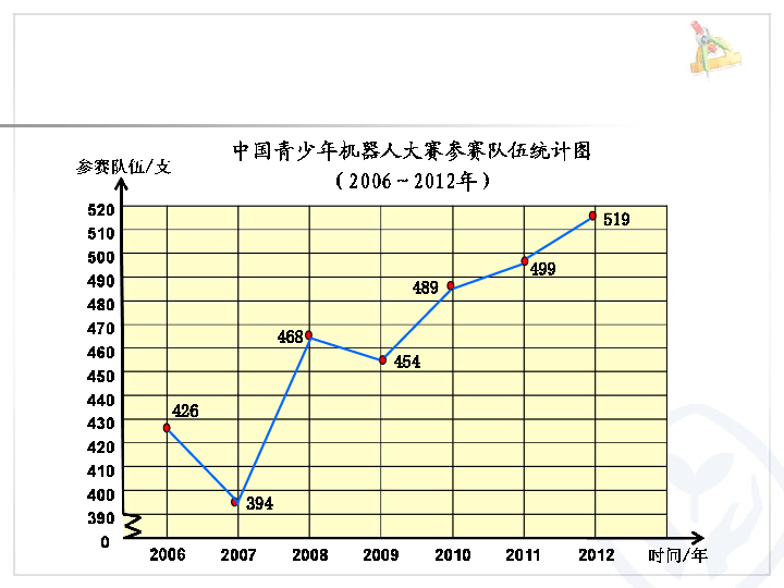 7.1单式折线统计图 课件(12张ppt)