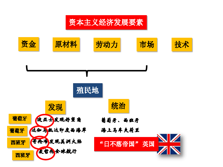 2020年北京中考历史复习 近代资本主义经济的发展 课件(共28张ppt)