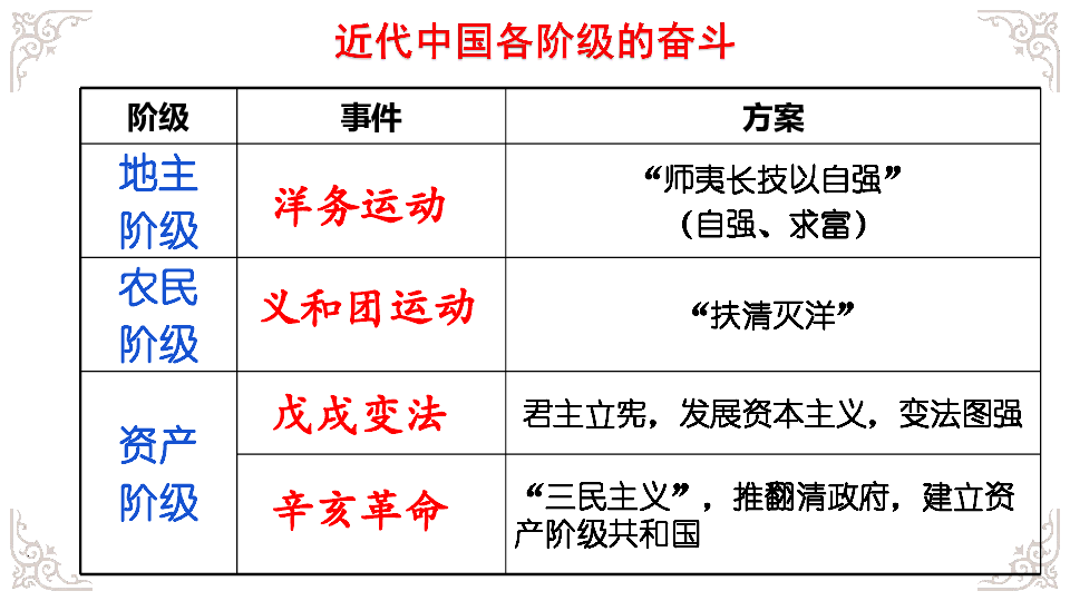 (半殖民地半封建社会)两个发展阶段,(旧民主主义革命时期和新民主主义