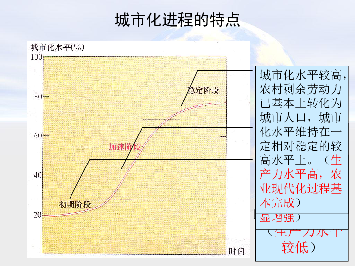 中图版选修4第一章城乡发展与城市化第三节城市化进程与城市问题课件