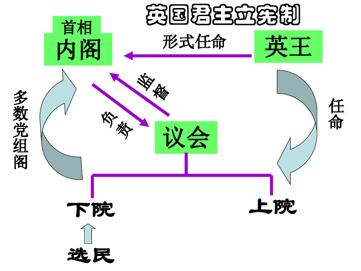 人教新课标版高中历史必修一 课件 8 美国联邦政府的建立(共17张ppt)