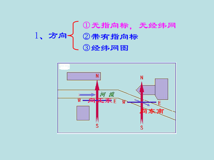 一般定向法:(无指向标,无经纬网)面对地图,上北下南,左西右东.