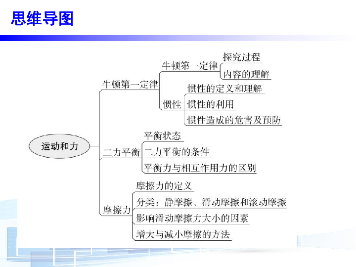 牛顿第一定律.(认识)4. 二力平衡条件;物体运动状态变化的原因.
