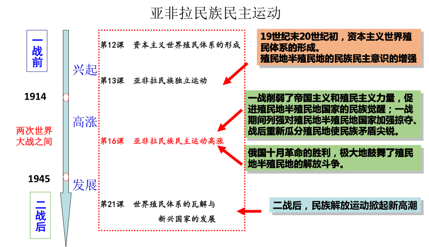 20202021学年人教统编版高中历史必修中外历史纲要下第16课亚非拉民族