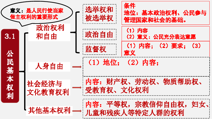 第二单元理解权利与义务复习课件共21张ppt