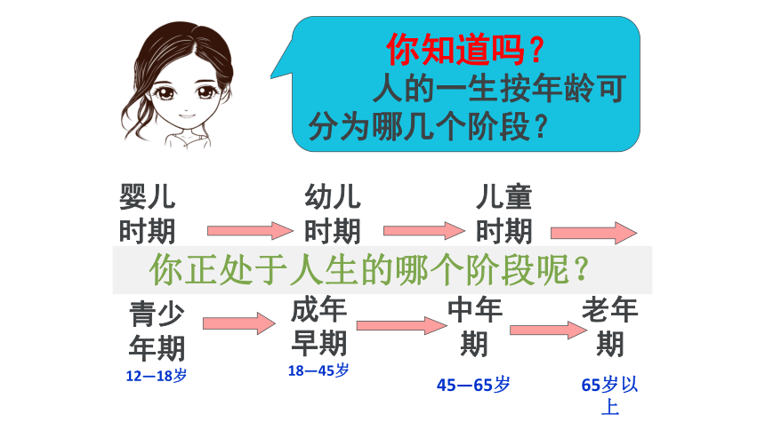 1 悄悄变化的我知识目标:了解青春期生理变化和青春期旺盛生命力的