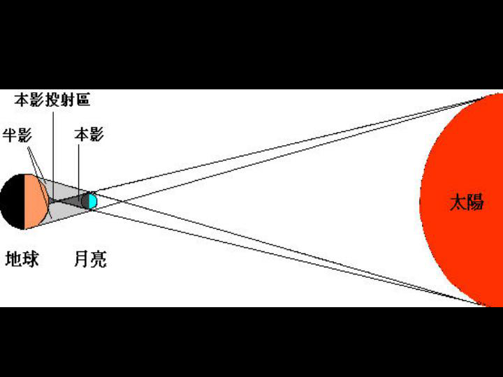 日食与月食上学期