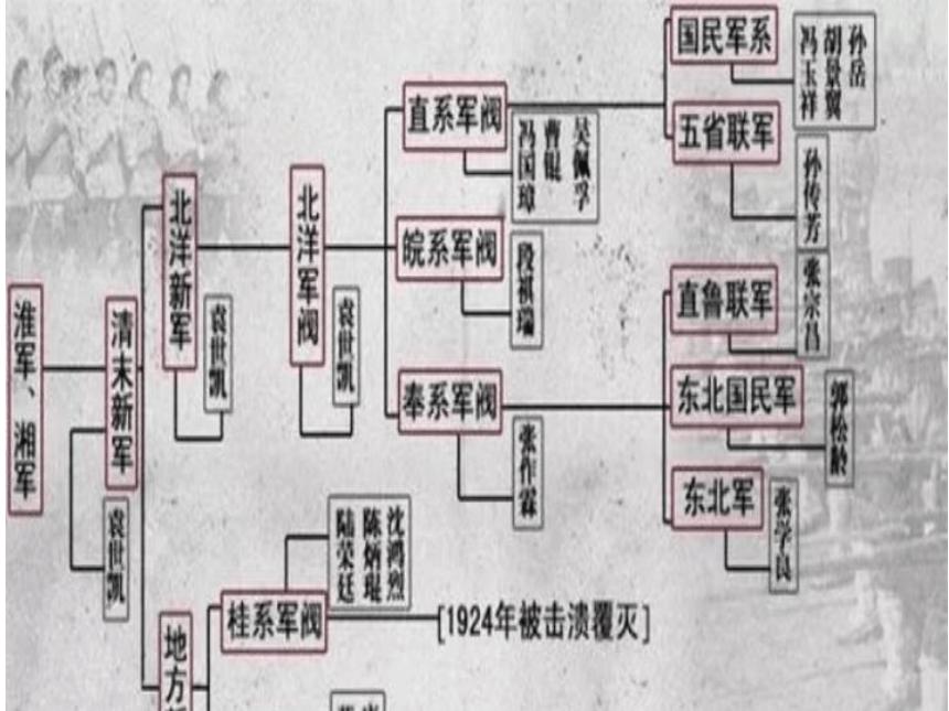 人教部编版八年级历史上册第11课北洋政府的统治与军阀割据课件23张