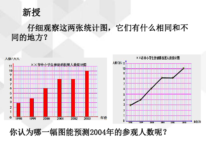 通过观察,比较,分析,知道折线统计图的特点,初步认识折线统计图;2,会