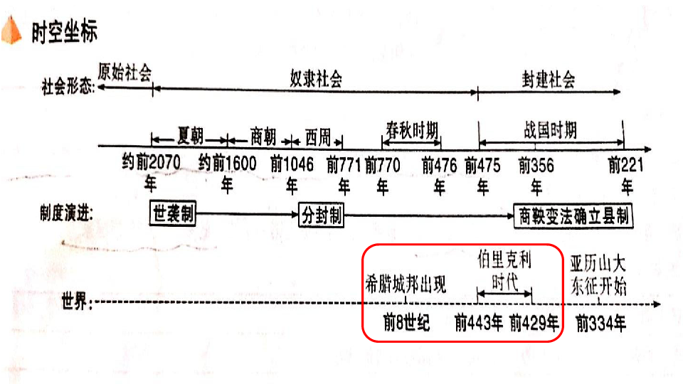 备战2020中考一轮中国古代史第2讲夏商周时期早期国家的产生与社会