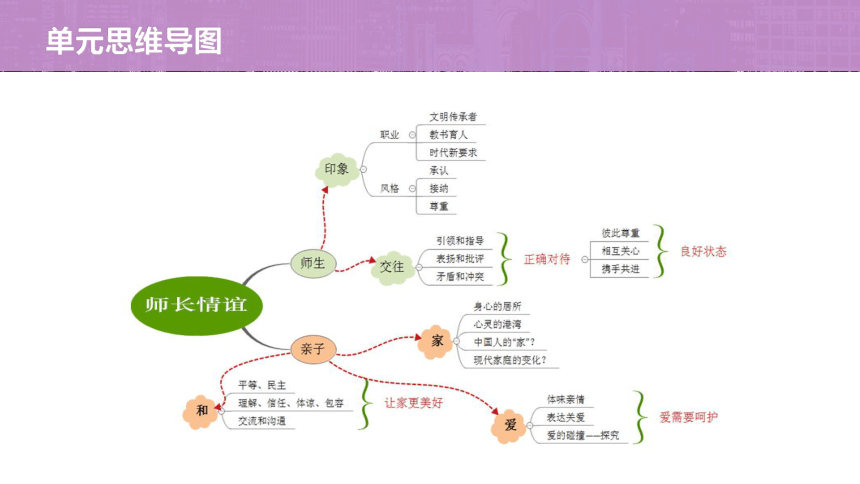 第三单元 师长情谊 复习课件(19张幻灯片)