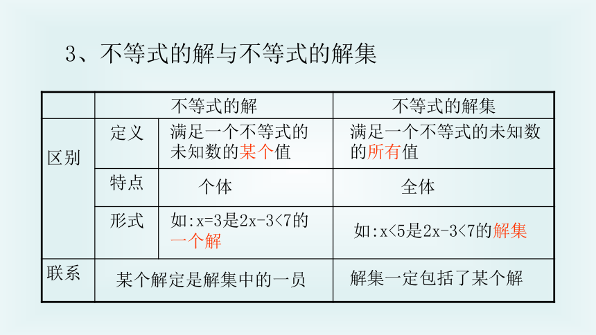 第二章 一元一次不等式与一元一次不等式组知识概括1,不等式的定义